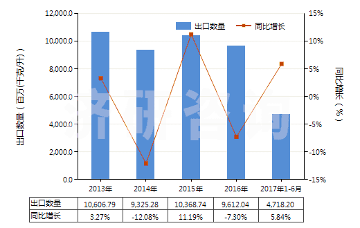 2013-2017年6月中國5~7號(hào)燃料油（不含有生物柴油）(HS27101922)出口量及增速統(tǒng)計(jì)